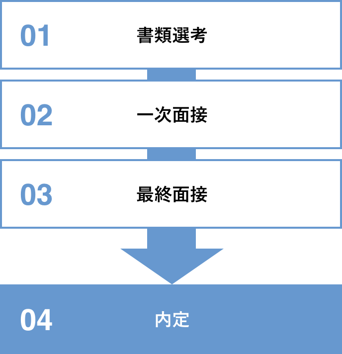 1.書類選考 2.一次面接 3.最終面接 4.内定