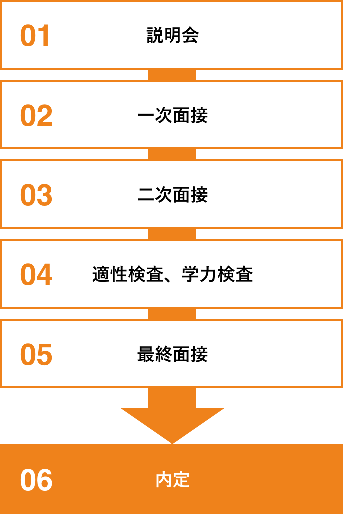 1.説明会 2.一次面接 3.二次面接 4.適性検査、学力検査 5.最終面接 6.内定